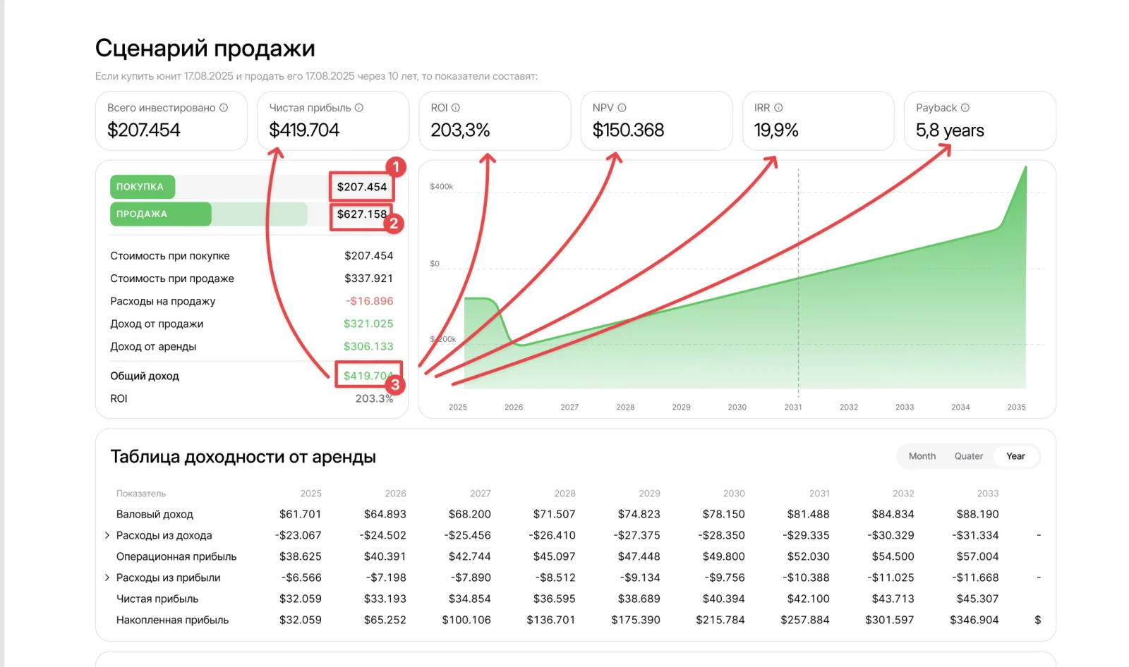 Сценарий выхода: покупка → аренда → продажа, чтобы модель отвечала «что если продам в третий год».